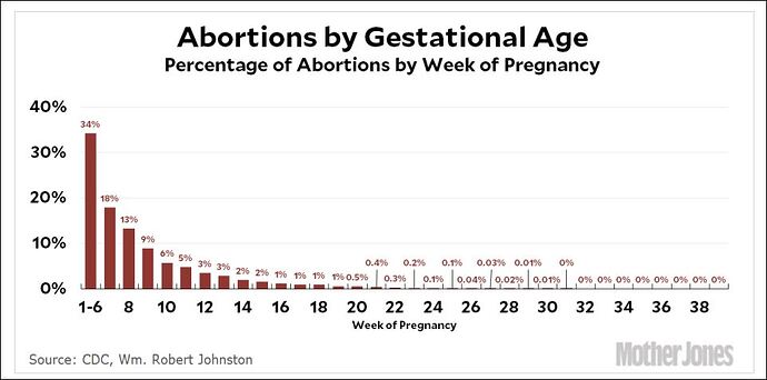 abortions by gestatioanl age