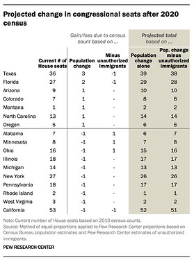Census-ProjReapportionment