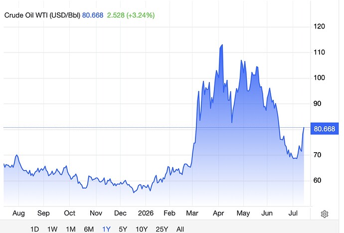 WTI