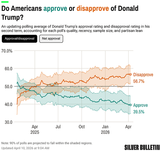 do-americans-b-style-color-16877a-approve-b-or-b-style-color-d95f02-disapprove-b-of-donald-trump-