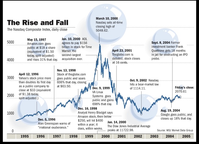 dot-com-bubble
