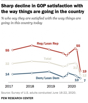 Trump-GOPSDissatisfied